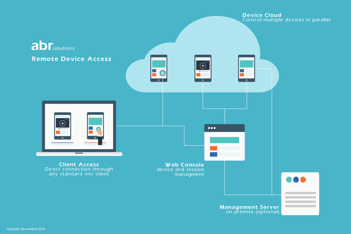 Remote access. Remote access картинка. M2m/IOT. Multiple devices. Access solutions